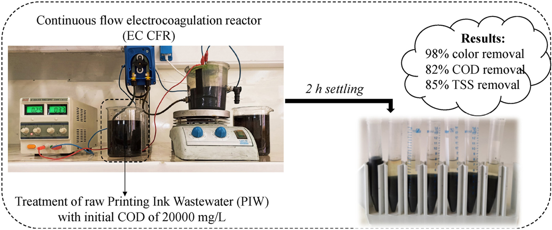 Graphical abstract of the publication entitled 'Treatment of printing ink wastewater using a continuous flow electrocoagulation reactor'